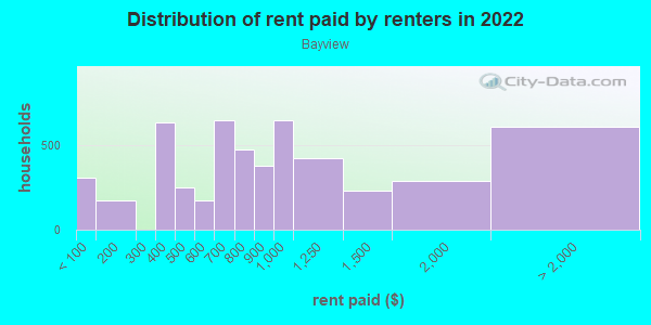 Bayview Neighborhood In Norfolk Virginia Va Subdivision Profile Real Estate Apartments Condos Homes Community Population Jobs Income Streets