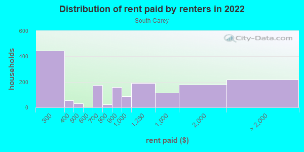 Rent Paid Distribution South Garey CA 