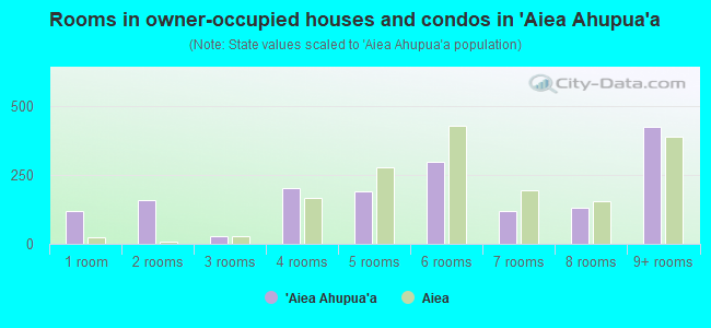 Rooms in owner-occupied houses and condos in `Aiea Ahupua`a
