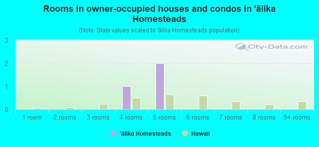 Rooms in owner-occupied houses and condos in `ālika Homesteads