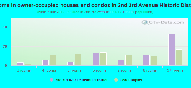 Rooms in owner-occupied houses and condos in 2nd  3rd Avenue Historic District