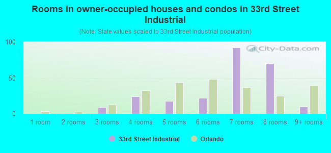 Rooms in owner-occupied houses and condos in 33rd Street Industrial