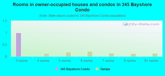 Rooms in owner-occupied houses and condos in 345 Bayshore Condo