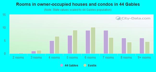 Rooms in owner-occupied houses and condos in 44 Gables