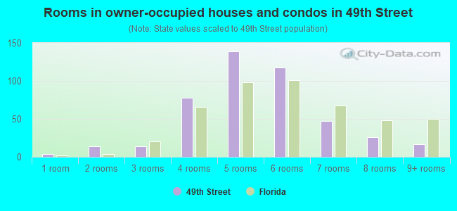 Rooms in owner-occupied houses and condos in 49th Street