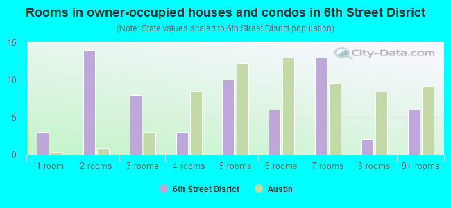 Rooms in owner-occupied houses and condos in 6th Street Disrict