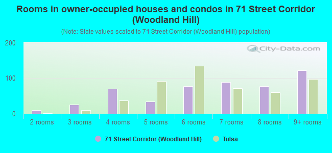 Rooms in owner-occupied houses and condos in 71 Street Corridor (Woodland Hill)