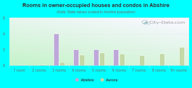 Rooms in owner-occupied houses and condos in Abshire