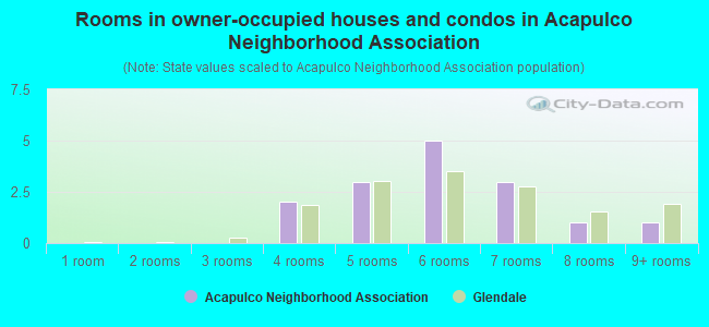 Rooms in owner-occupied houses and condos in Acapulco Neighborhood Association