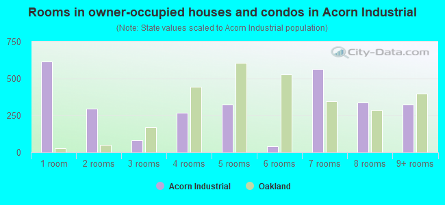 Rooms in owner-occupied houses and condos in Acorn Industrial