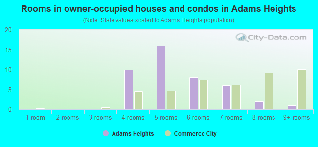 Rooms in owner-occupied houses and condos in Adams Heights
