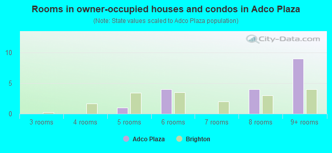 Rooms in owner-occupied houses and condos in Adco Plaza