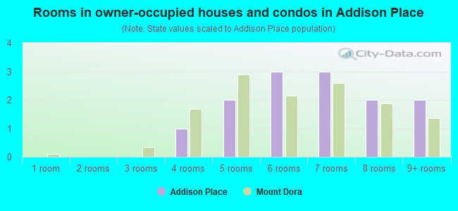 Rooms in owner-occupied houses and condos in Addison Place