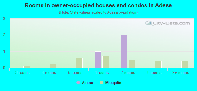 Rooms in owner-occupied houses and condos in Adesa