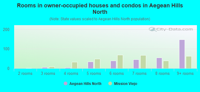 Rooms in owner-occupied houses and condos in Aegean Hills North