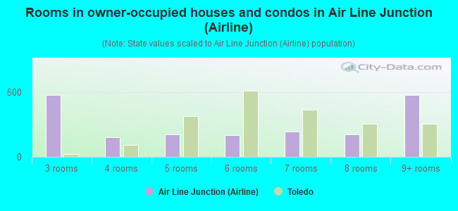 Rooms in owner-occupied houses and condos in Air Line Junction (Airline)