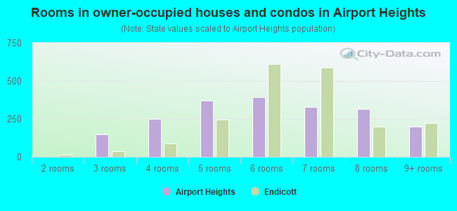 Rooms in owner-occupied houses and condos in Airport Heights