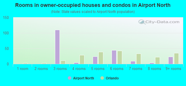 Rooms in owner-occupied houses and condos in Airport North