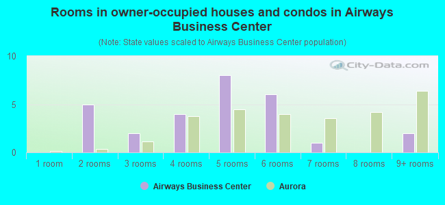 Rooms in owner-occupied houses and condos in Airways Business Center