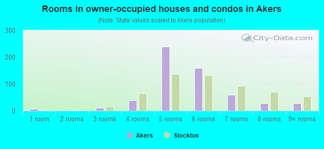 Rooms in owner-occupied houses and condos in Akers