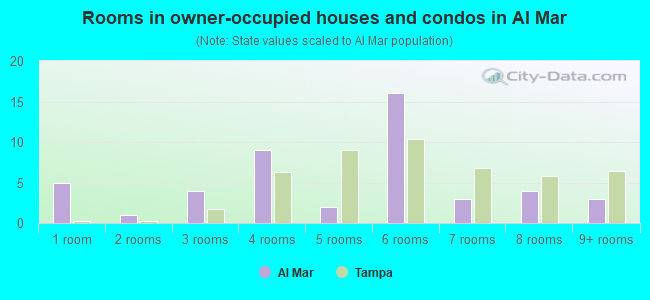 Rooms in owner-occupied houses and condos in Al Mar