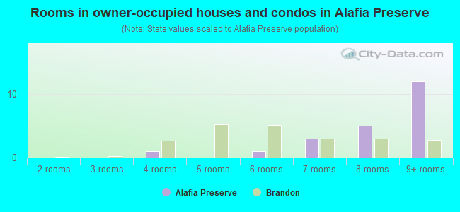 Rooms in owner-occupied houses and condos in Alafia Preserve