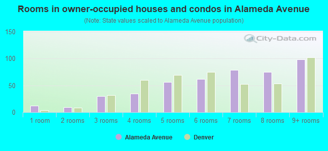 Rooms in owner-occupied houses and condos in Alameda Avenue