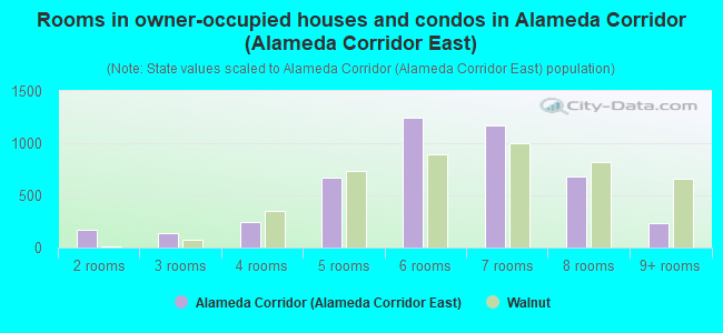 Rooms in owner-occupied houses and condos in Alameda Corridor (Alameda Corridor East)