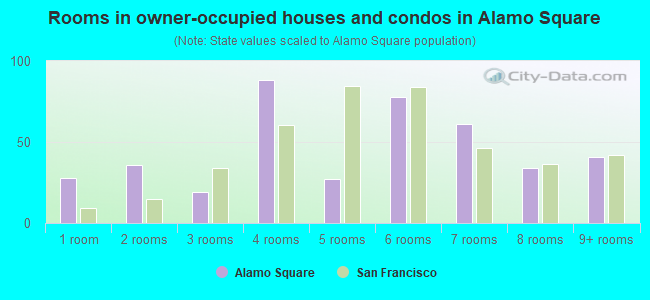 Rooms in owner-occupied houses and condos in Alamo Square