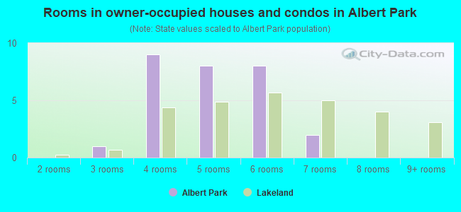 Rooms in owner-occupied houses and condos in Albert Park