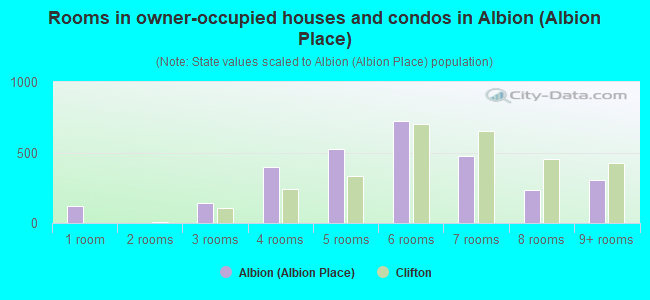 Rooms in owner-occupied houses and condos in Albion (Albion Place)
