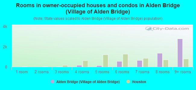Rooms in owner-occupied houses and condos in Alden Bridge (Village of Alden Bridge)