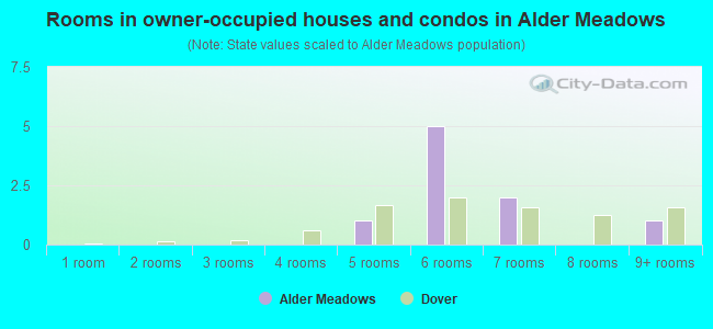 Rooms in owner-occupied houses and condos in Alder Meadows