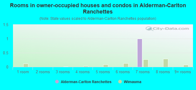 Rooms in owner-occupied houses and condos in Alderman-Carlton Ranchettes