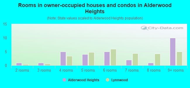 Rooms in owner-occupied houses and condos in Alderwood Heights