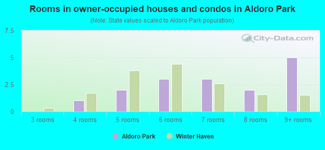 Rooms in owner-occupied houses and condos in Aldoro Park