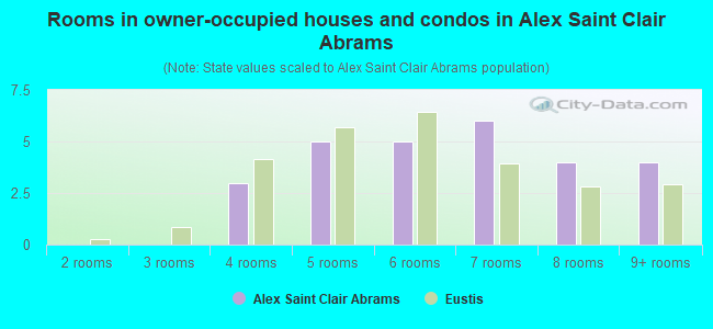 Rooms in owner-occupied houses and condos in Alex Saint Clair Abrams