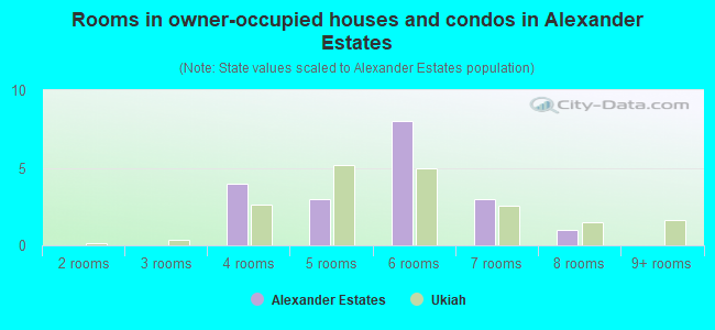 Rooms in owner-occupied houses and condos in Alexander Estates