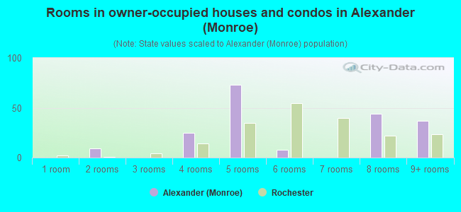 Rooms in owner-occupied houses and condos in Alexander (Monroe)