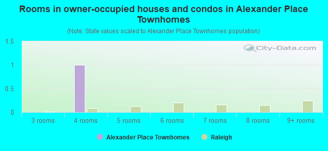 Rooms in owner-occupied houses and condos in Alexander Place Townhomes
