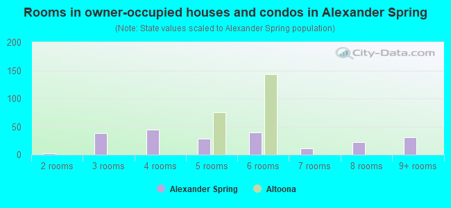 Rooms in owner-occupied houses and condos in Alexander Spring