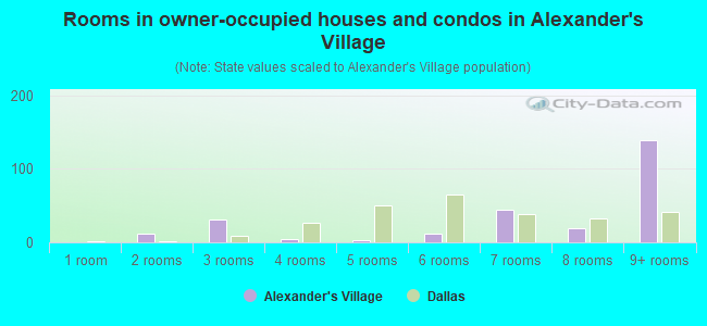 Rooms in owner-occupied houses and condos in Alexander's Village