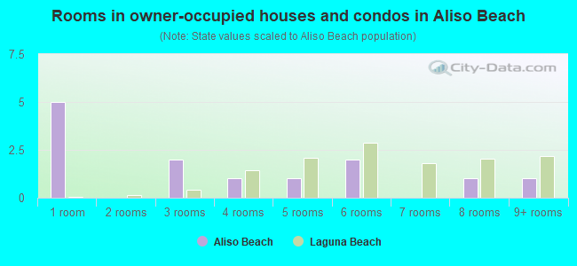 Rooms in owner-occupied houses and condos in Aliso Beach