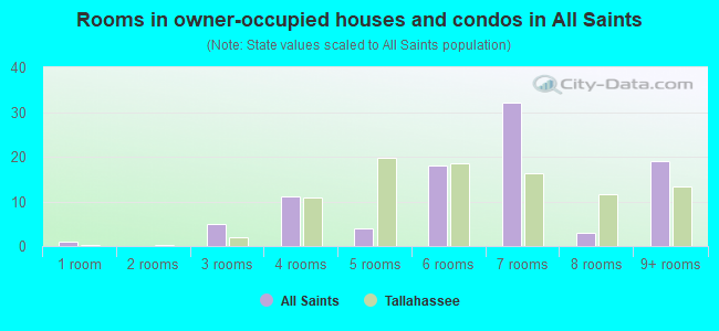 Rooms in owner-occupied houses and condos in All Saints