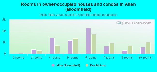 Rooms in owner-occupied houses and condos in Allen (Bloomfield)