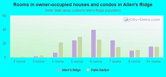 Rooms in owner-occupied houses and condos in Allen's Ridge