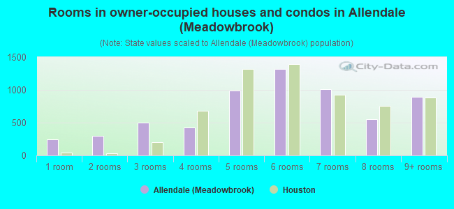 Rooms in owner-occupied houses and condos in Allendale (Meadowbrook)