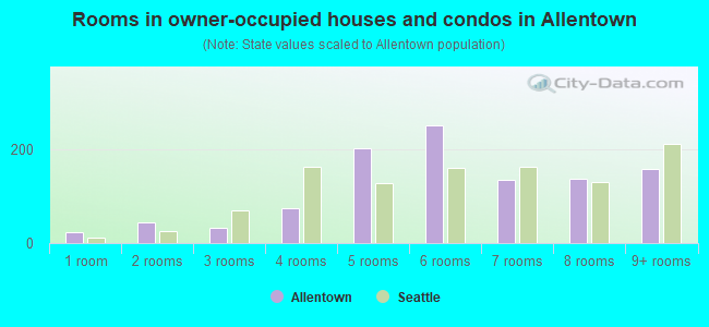 Rooms in owner-occupied houses and condos in Allentown