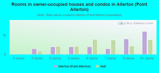 Rooms in owner-occupied houses and condos in Allerton (Point Allerton)