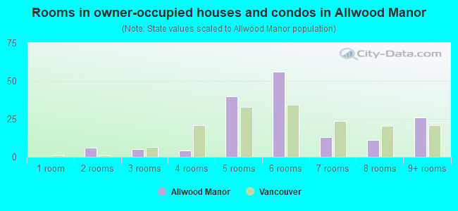 Rooms in owner-occupied houses and condos in Allwood Manor